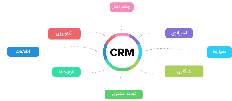 8 رکن اصلی CRM چیست؟