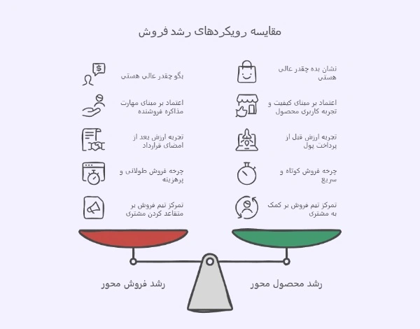 تفاوت رشد فروش محور و رشد محصول محور PLG