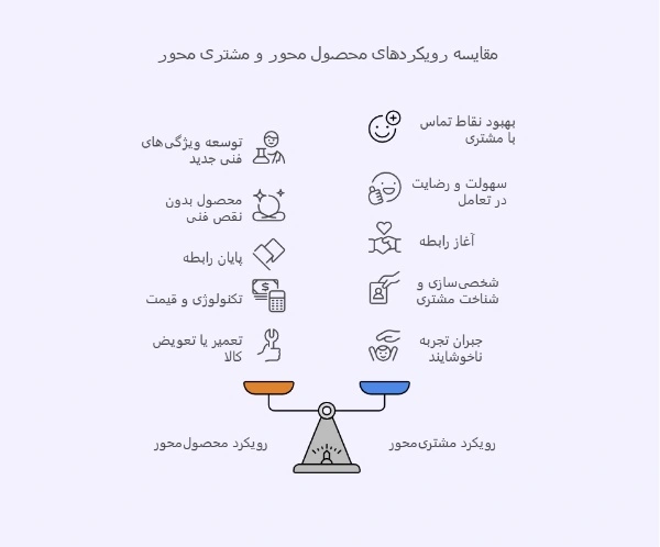 تفاوت رویکرد محصول محور و مشتری محور