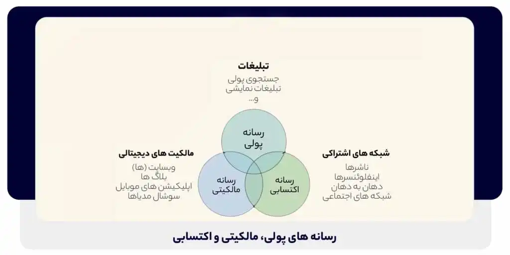 رسانه های پولی، مالکیتی و اکتسابی