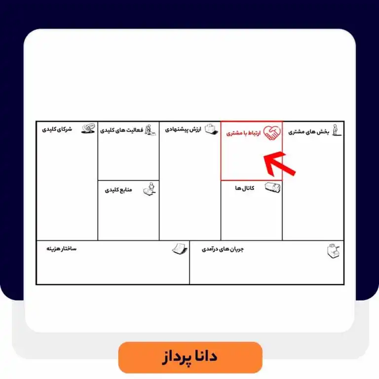 ارتباط با مشتری در بوم مدل کسب و کار