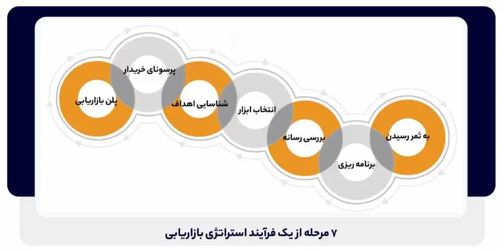 7 مرحله از یک فرآیند استراتژی بازاریابی