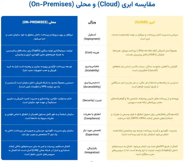 CRM ابری و محلی