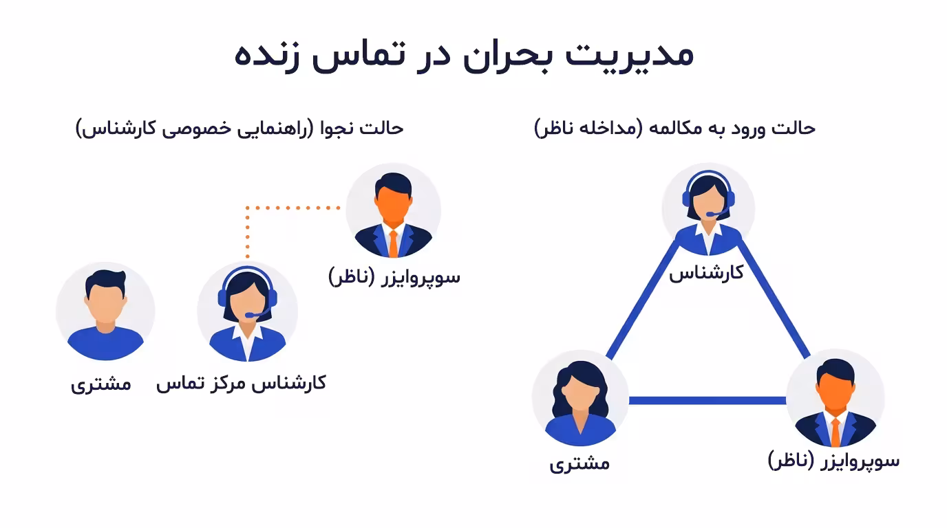 نمودار آموزشی تکنیک‌های نظارت بر مرکز تماس و تفاوت حالت نجوا (Whisper) با حالت ورود به مکالمه (Barge-in)