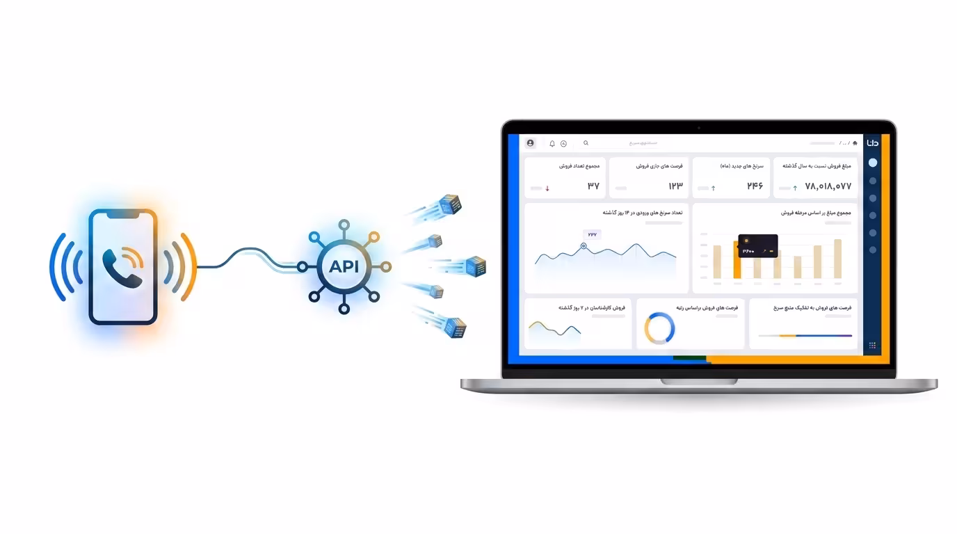 تصویر مفهومی اتصال سیستم تلفنی به نرم‌افزار CRM از طریق API برای انتقال اطلاعات و ثبت خودکار لاگ تماس‌ها