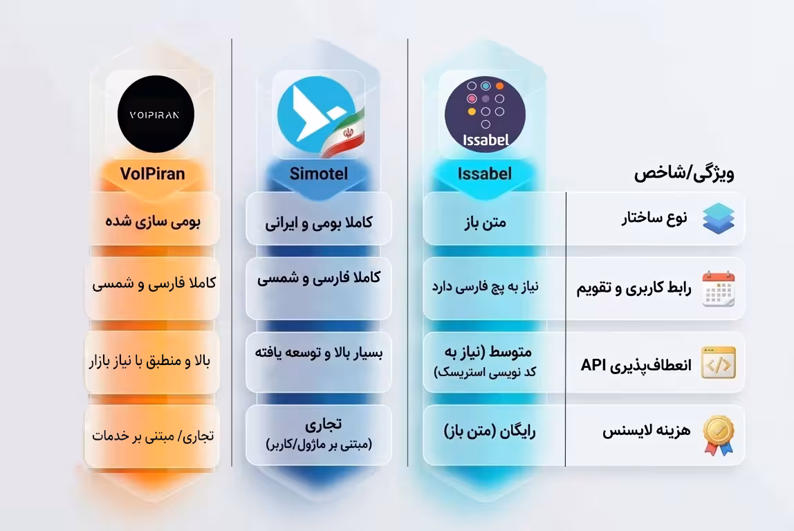 جدول مقایسه ویژگی‌های کلیدی سه نرم‌افزار مرکز تماس ایزابل (Issabel)، سیموتل (Simotel) و ویپ‌ایران (VoIPiran)