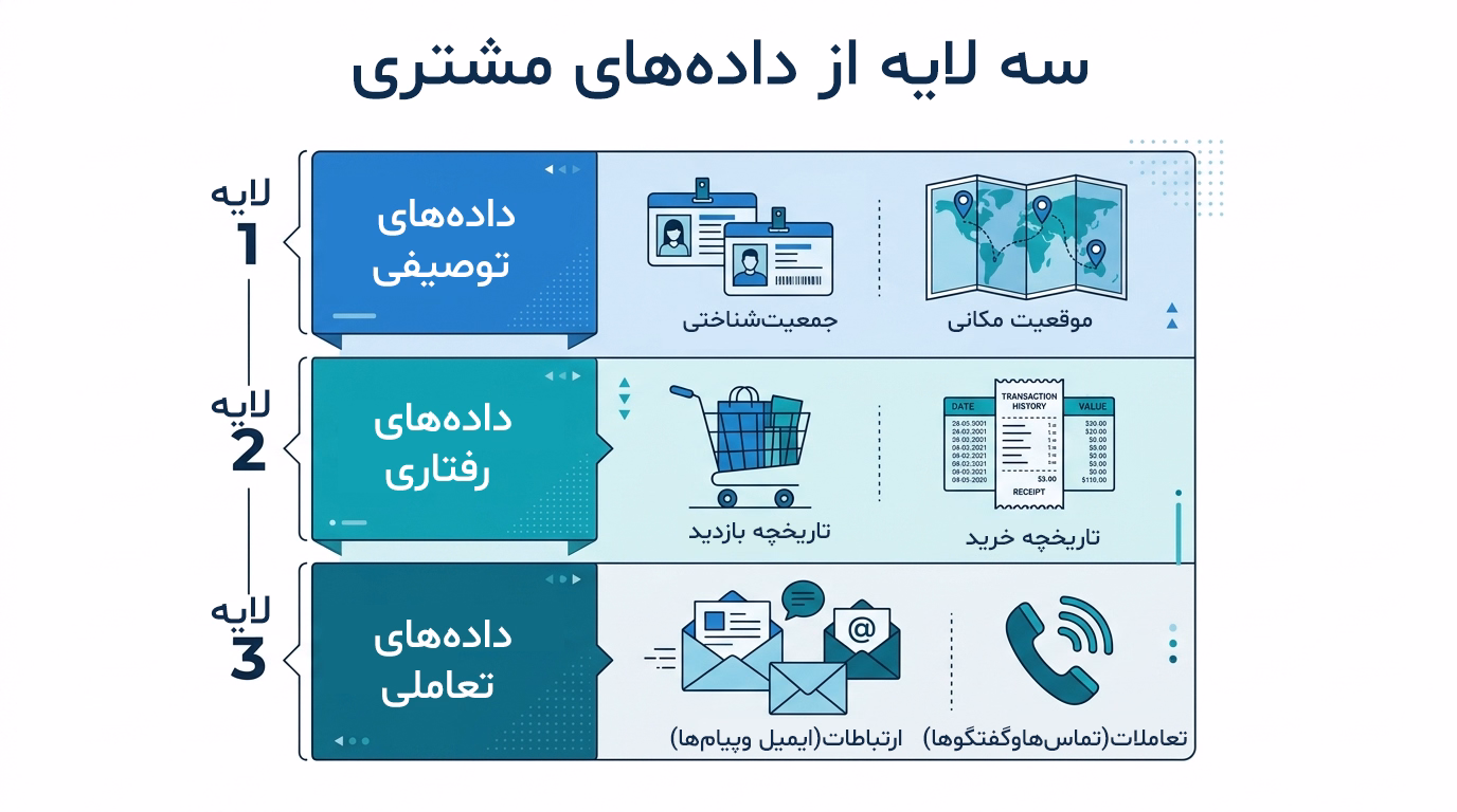 تفاوت داده های مشتری داده های توصیفی -داده های رفتاری و داده های تعاملی