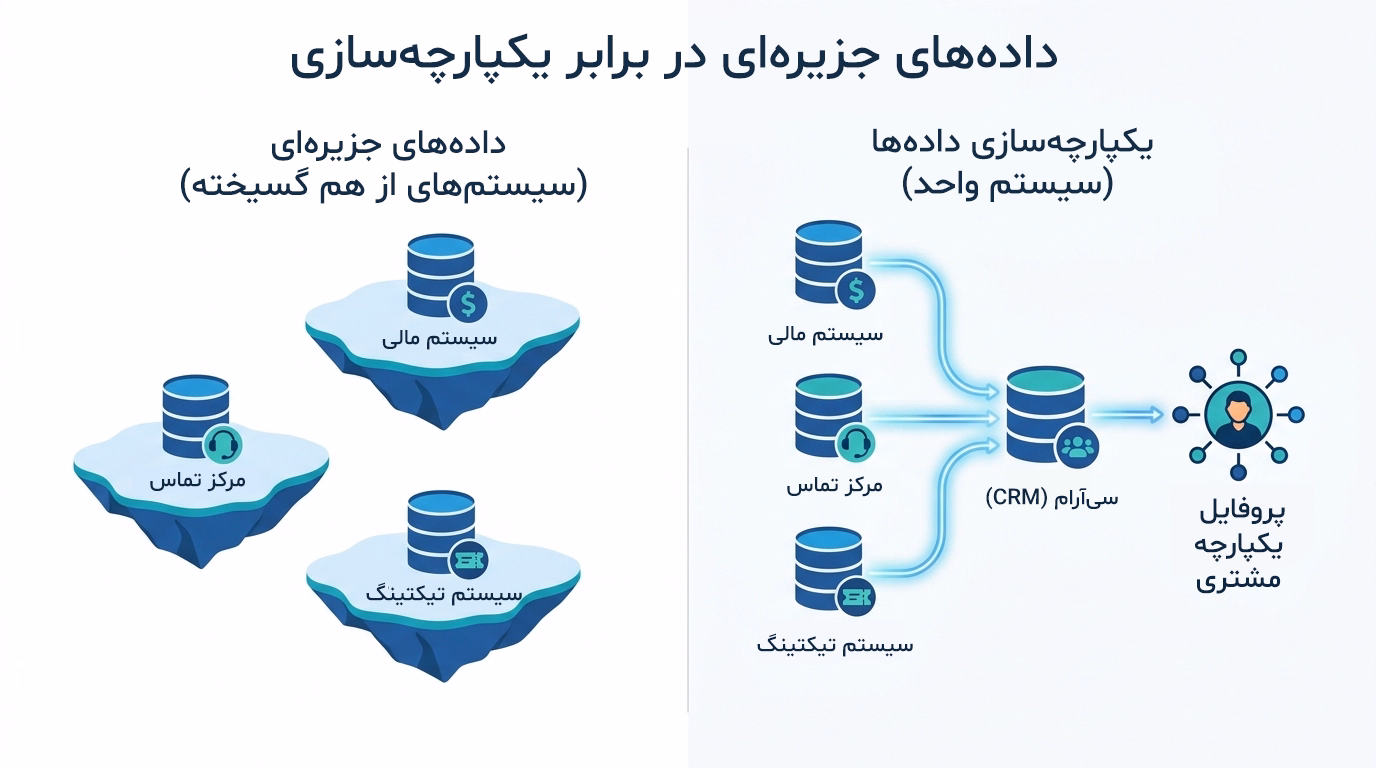 فرق داده های جزیره ای با یکپارچه سازی سیستمی توسط Crm