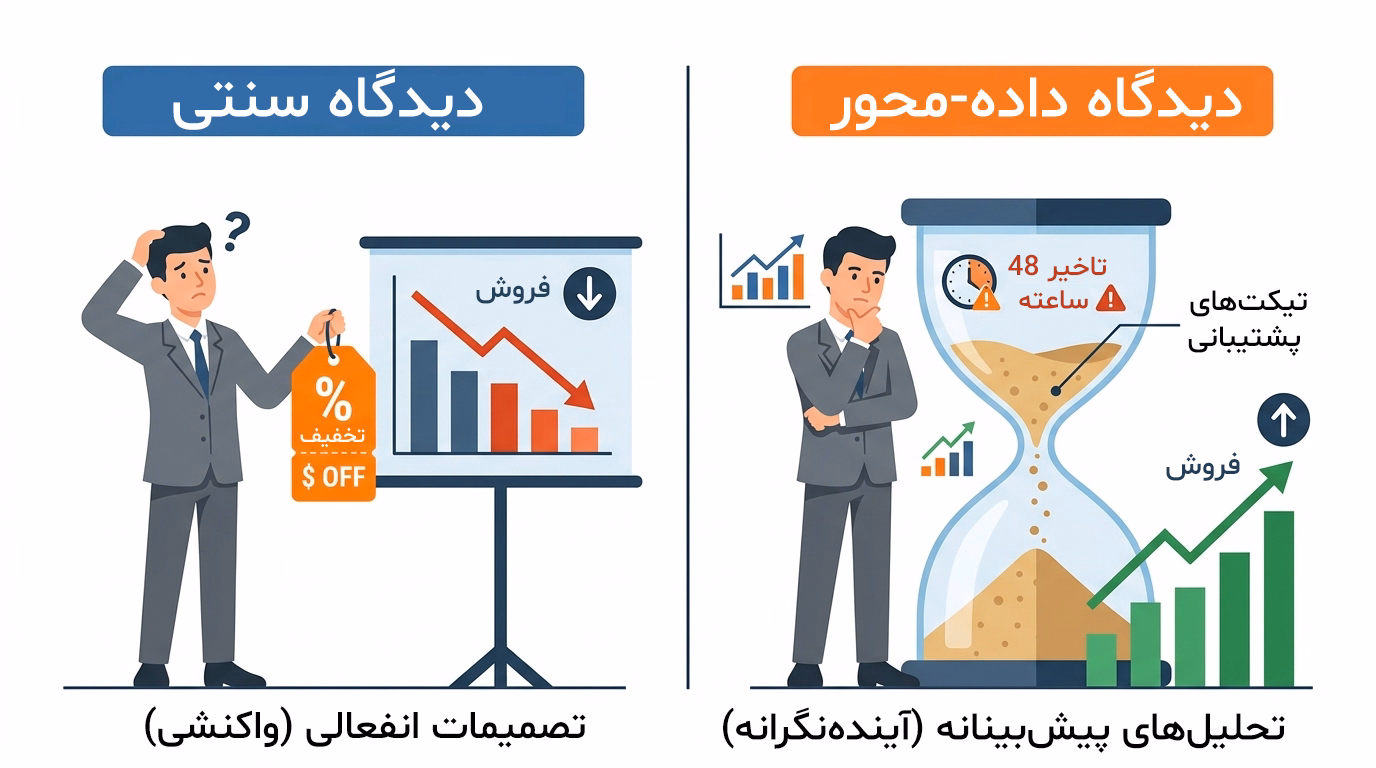 تفاوت نگاه آینده نگرانه و نگاه انفعالی در فروش 