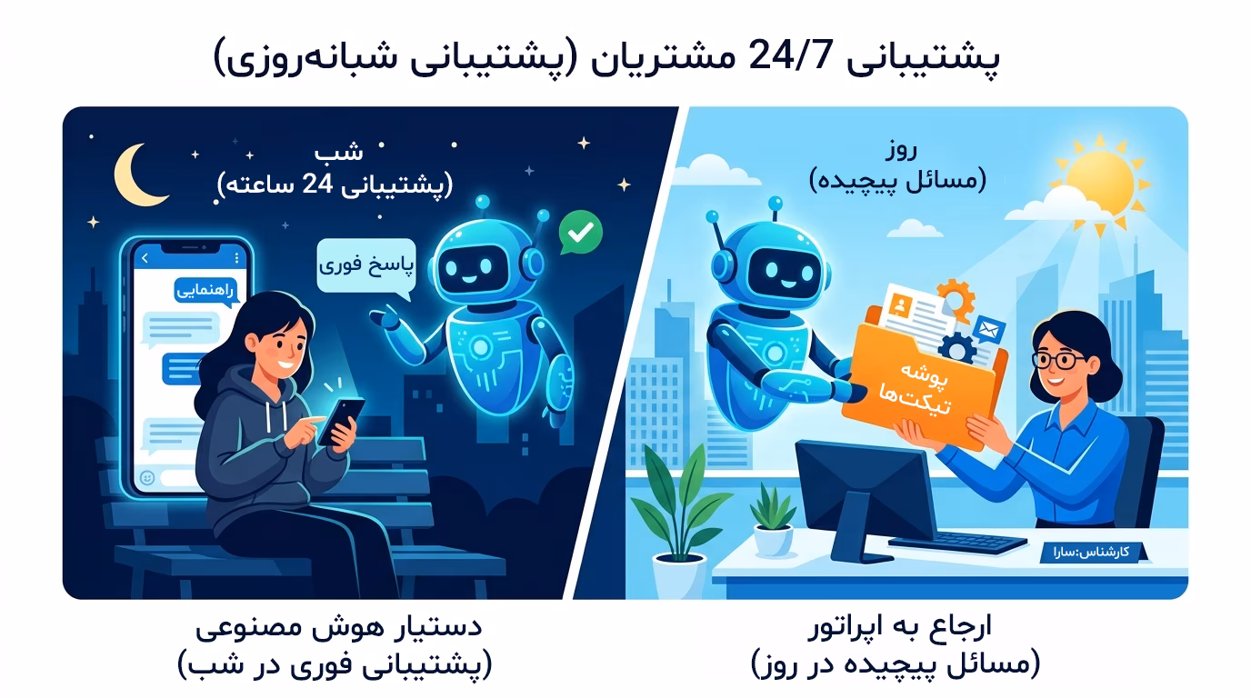 یکپارچه‌سازی داده‌های پراکنده در پشتیبانی به کمک هوش مصنوعی در CRM