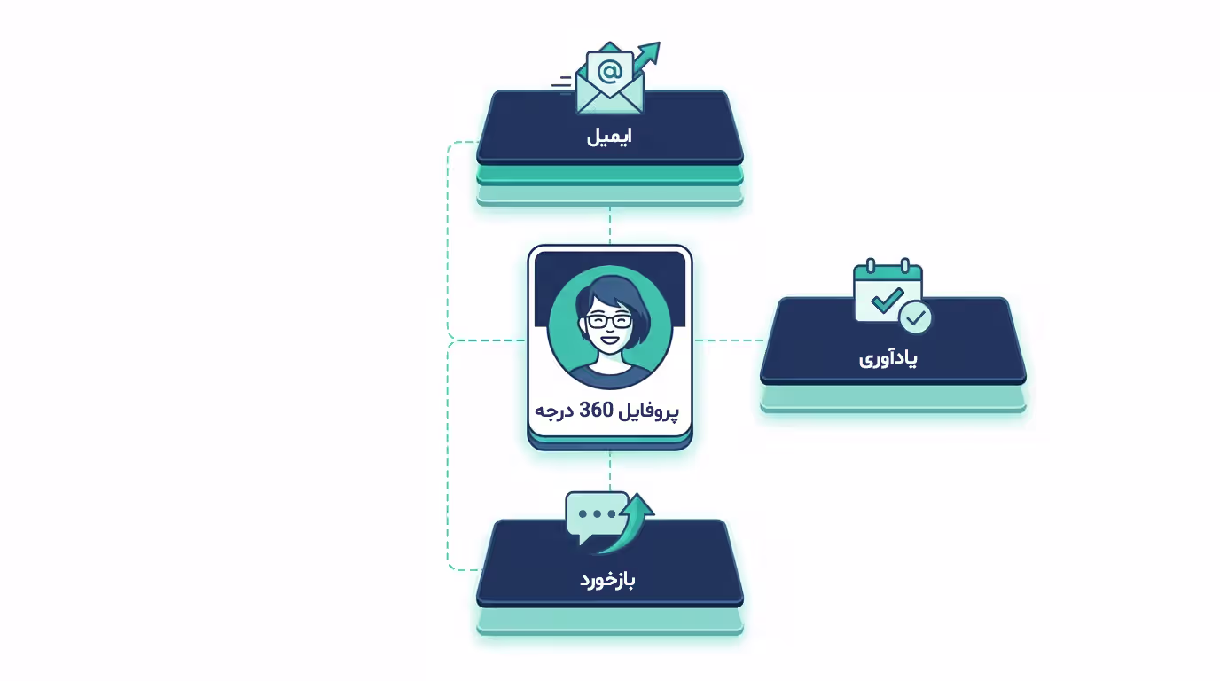 پروفایل ۳۶۰ درجه و اتوماسیون